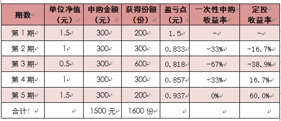 基金投资，日期与星期的双重考量 基金是按照日期还是星期
