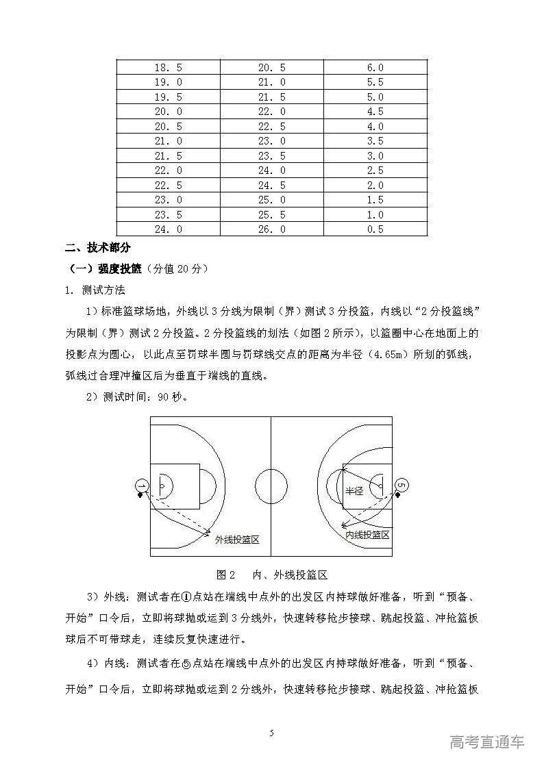 篮球专项考试项目，男生篇 篮球专项考试项目男生