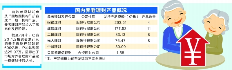 四城养老理财试点，探索中国养老新模式 4城开展养老理财试点