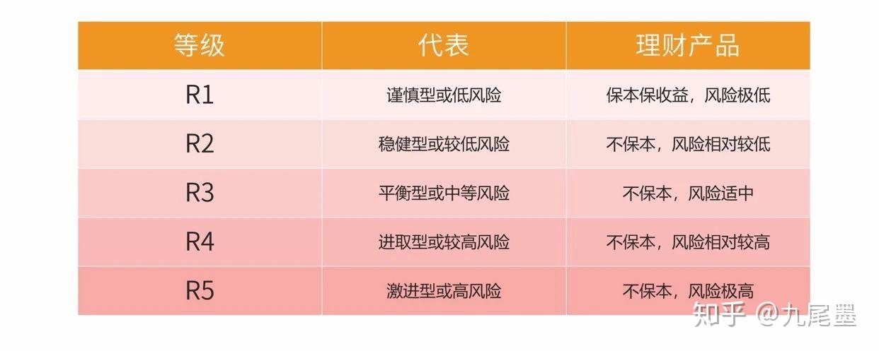 理财风险最低等级解析 理财风险最低等级是什么