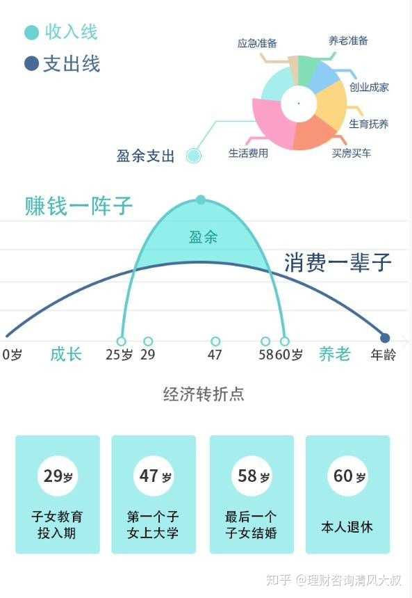 三十岁，如何通过理财规划实现月收入增长 30岁理财一月收入