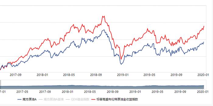 南方原油基金转场策略探析 南方原油基金如何转场