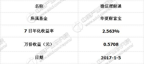 微信理财通一万元收益的深度解析 微信理财通一万元收益