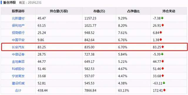 长安汽车相关基金的投资前景与策略分析 长安汽车的相关基金