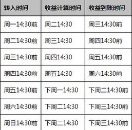 理财新选择，理财期限与资金到账天数解析 理财期限多少天到账
