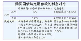 国债理财风险解析 国债理财有没有风险