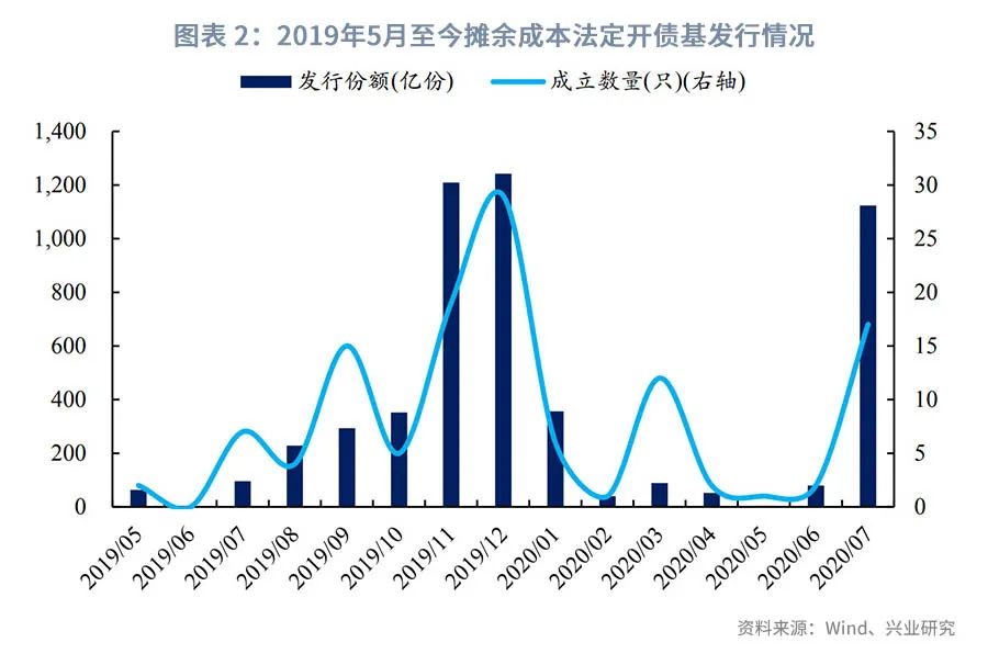 基金投资策略，如何拉低成本 基金怎么才能拉低成本