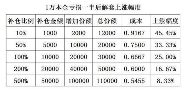 深入解析基金补仓与调仓的区别 基金补仓和调仓的区别