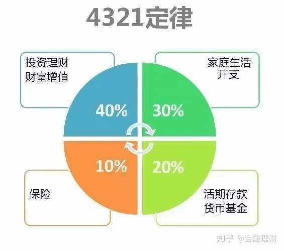 如何有效进行自身理财 如何自身理财