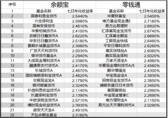 零钱通理财利息计算详解 零钱通理财利息怎么算