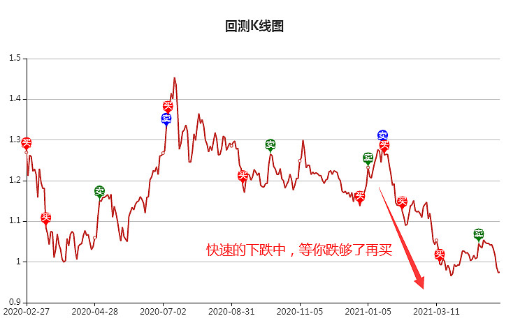 基金市场波动下的投资策略，基金下跌时如何做出卖出决策 基金下跌卖出