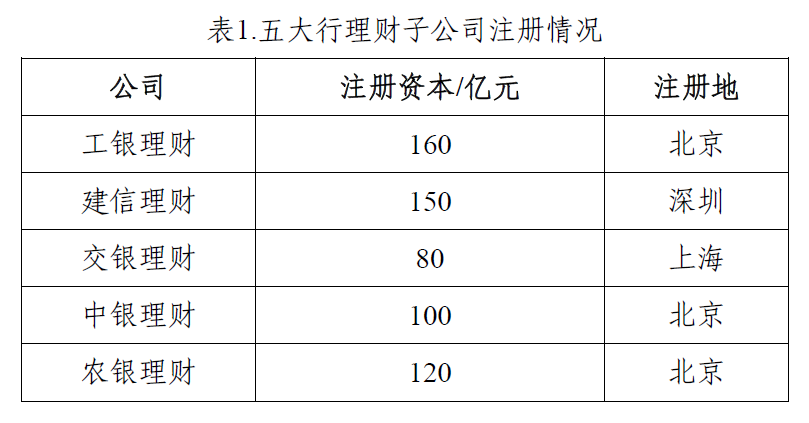 国有银行理财子公司排名及市场分析 国有银行理财子公司排名